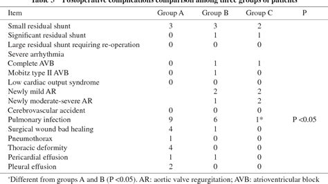 Table 3 From The Comparison Of Perventricular Device Closure With