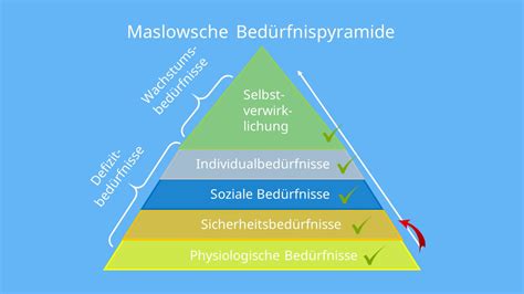 Maslow Pyramide Beispiel