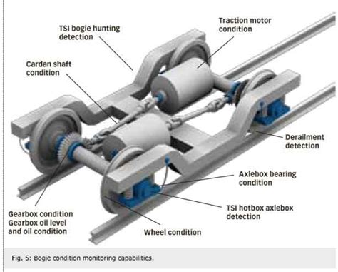 The Evolution Of Railway Axlebox Technology Part Two Present And