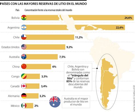 Bolivia Chile Y Argentina Son Los Países Que Más Tienen Reservas De