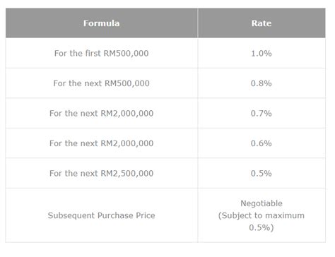 Fees involved in selling a property. Legal Fees | New Property Launch