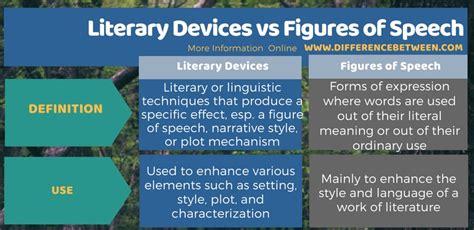 Difference Between Literary Devices And Figures Of Speech Compare The