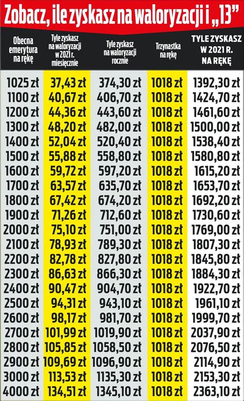Trzynastka Dla Emeryt W Netto I Brutto Waloryzacja Emerytur Ile