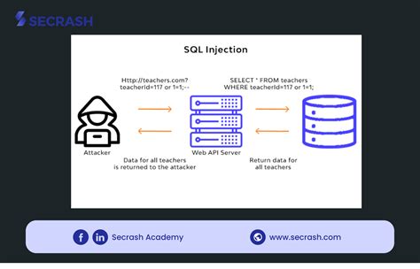 Exploiting Sql Injection With Sqlmap Using Session Cookies Secrash Bug Bounty Tips