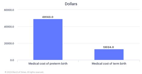 Medical Cost Of Preterm Birth United States 2016 Peristats March