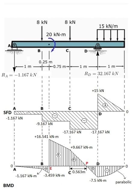 Draw The Shear Force And Bending Moment Diagrams For The Beam Shown