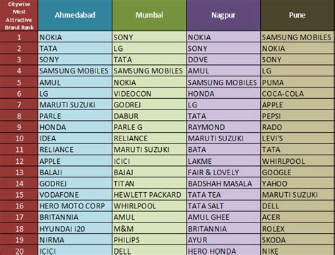 Thus, people prefer these phones over other best mobile. Samsung Mobile, Nokia top Attractive brands in India
