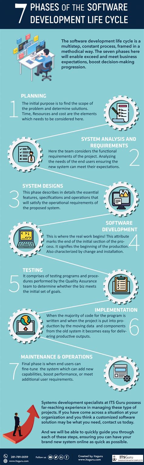 7 Phases Of The Software Development Life Cycle Infographic Itsguru