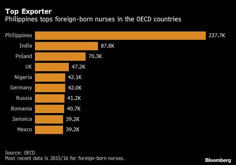 Nursing Shortage Sparks Bidding War As Countries Vie For Talent
