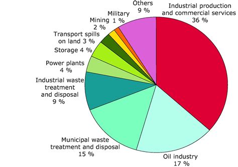 Pin By Nathan Hoffman On Soil Pollution Industrial Waste Oil