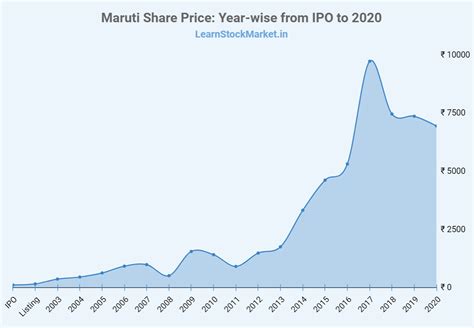 Maybank brokerage fees for buying malaysian stocks. Maruti Share Price: History and Detailed Analysis