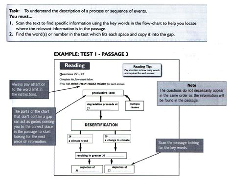 Ielts Reading Flow Chart Completion Alex Walls Elt Ielts Academic Vrogue