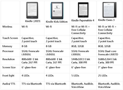 Complete Kindle Comparison Chart 2020 Generation Size Model Extrabux