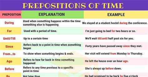 Prepositions Of Time Definition List And Useful Examples Esl Prepositions Basic English