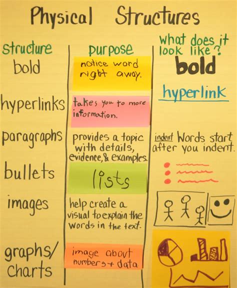 Physical Structures Anchor Chart Teaching Pinterest