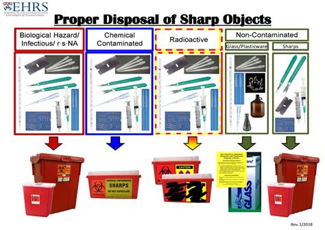 Containers should be locked and disposed of. Sharps Container Printable Labels / Printable Sharps ...