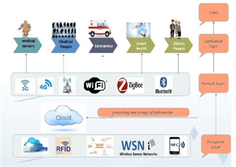 Iot Reference Architecture In Healthcare Download Scientific Diagram