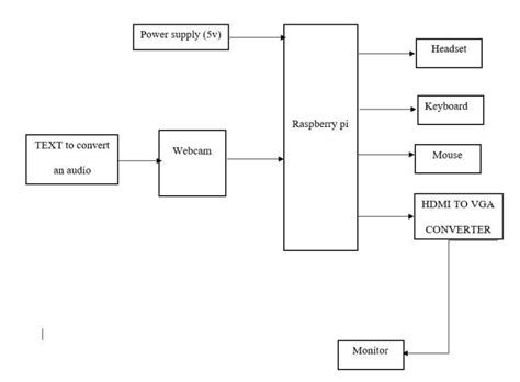 Block Diagram Of Book Reader With Raspberry Pi Download Scientific Diagram