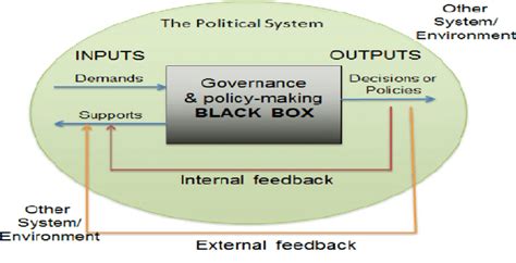 The Black Box Model Of Political Science Source Adapted From Easton
