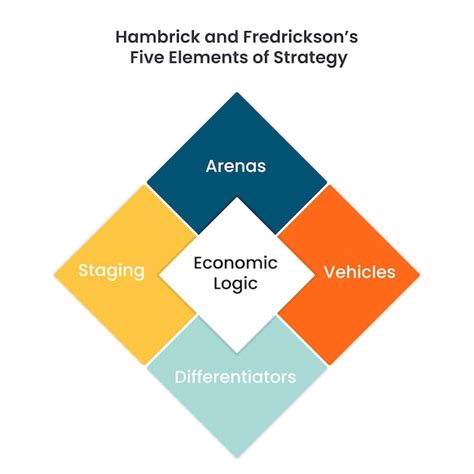 Premium Vector Five Elements Of Strategy Diamond Vector Business