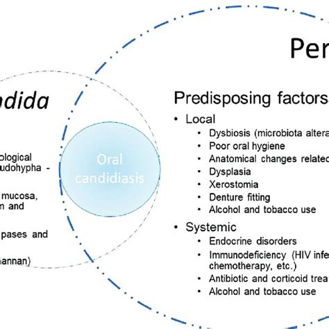 Host Predisposing Factors And Virulence Factors Of Candida Involved In