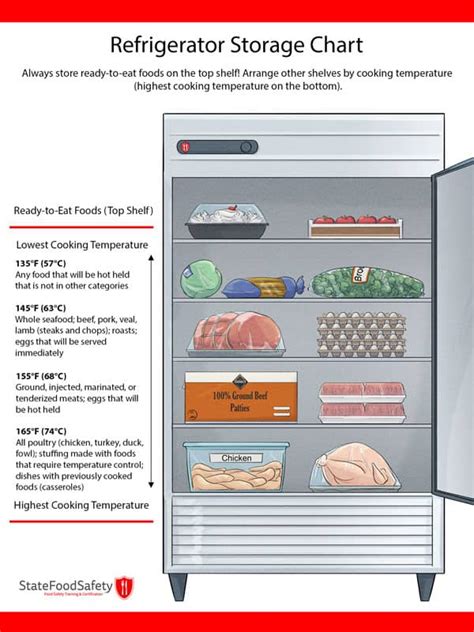 Servsafe Walk In Cooler Food Storage Chart Google Search Cooler Hot