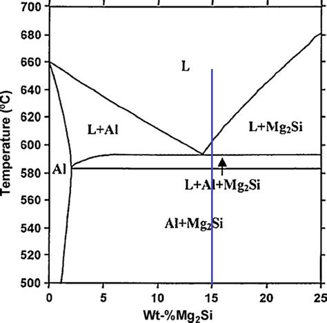 Calculated Equilibrium AlMg 2 Si Phase Diagram Pseudoeutectic Point