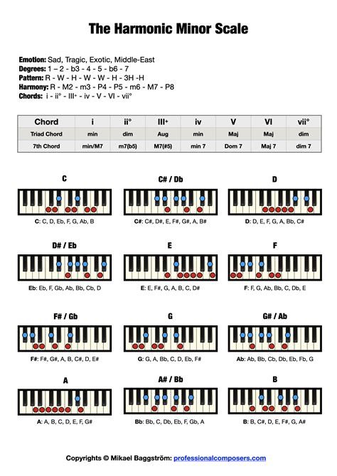 The Harmonic Minor Scale On Piano Free Chart Pictures