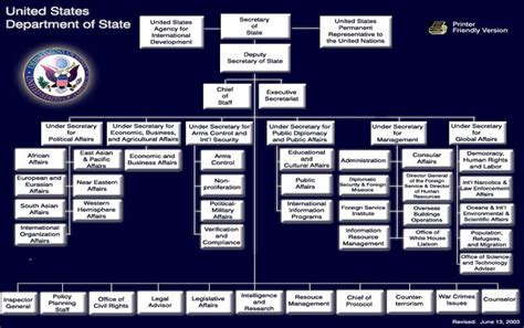 Us State Department Organization Chart