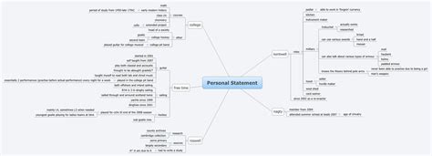 Personal Statement Mind Map