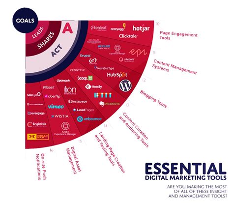 5 Essential Content Curation Tools Smart Insights Digital Marketing