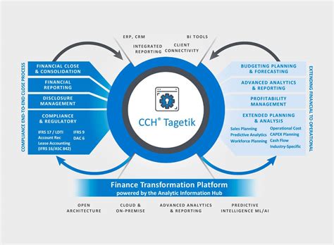 Cch® Tagetik Corporate Performance Management Software And Cpm Solution Wolters Kluwer