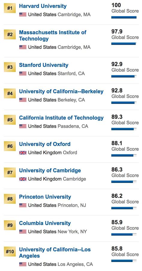 这才是2017年全球大学排名的正确打开方式！usnews Best Global Universities Rankings 自由微信