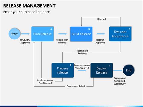 Release Management Process Template