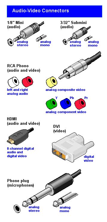Define Component Port And Connectors