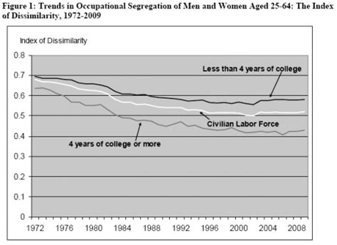 Job Segregation By Sex 1972 2008 Sociological Images