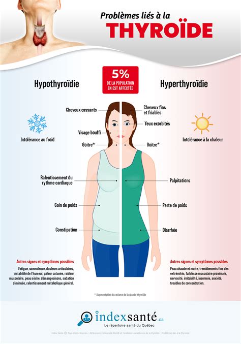 Problèmes Liés à La Thyroïde Infographie Index Santé