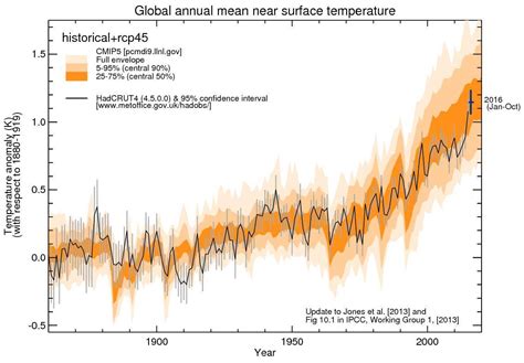 Another Smoking Gun That The Earths Thermostat Is Going Haywire Dan