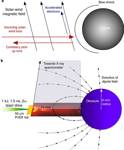 Illustration Of A Magnetized Plasmasphere Interaction A Interaction