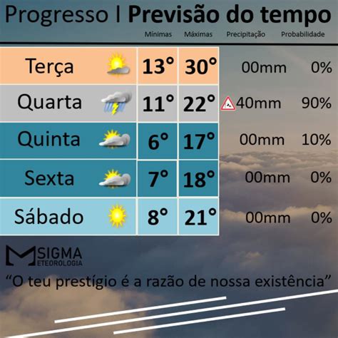 Passagem De Frente Fria Traz Chuva E Queda Abrupta De Temperatura Progresso News