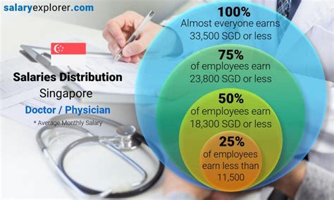 Doctor Physician Average Salaries In Singapore 2023 The Complete Guide