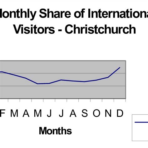 Monthly Share Of International Visitors Christchurch Download