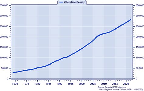 Cherokee County Vs Georgia Population Trends Over 1969 2021