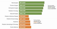 Doximity 2019 Physician Compensation Report