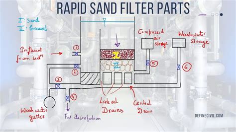 Rapid Sand Filters Working Components Everything Explained