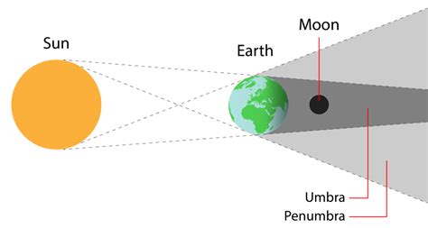 Gerhana matahari hibrida atau hibrid merupakan fenomena gabungan antara gerhana matahari total dan gerhana matahari cincin. Gambar Dibawah Ini Yang Menunjukkan Peristiwa Gerhana ...