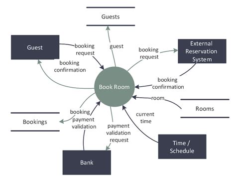 Dfd Last Resort Hotel Book Room Process Software Development — Data