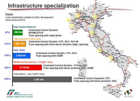 Italian Rail Map System