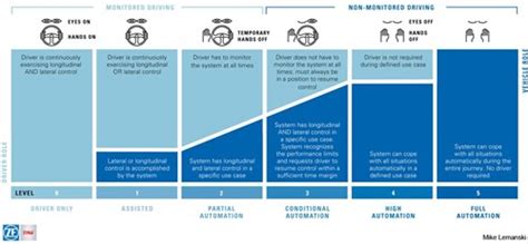 The Different Autonomous Levels For Industrial Robotics You Need To Know