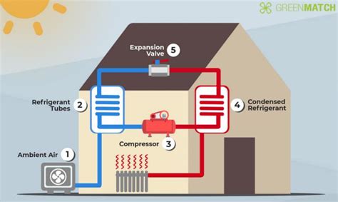 Heat Pumps Energy And Cost Effective Heating Cooling Solutions